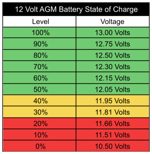 https://stratus.campaign-image.com/images/1202886000000384018_zc_v1_1707486407603_state_of_charge_chart_for_agm_battery.png