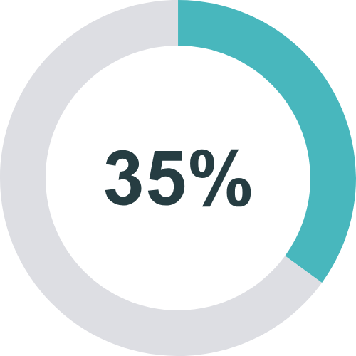 35% of alt-finance borrowers have prime or super-prime credit scores.