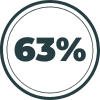 63% of paid leads are unqualified. Stop wasting money on junk