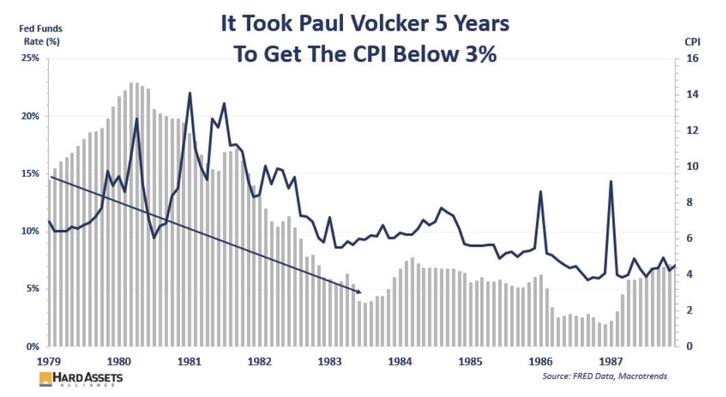Paul-Volker-CPI-interest-rates