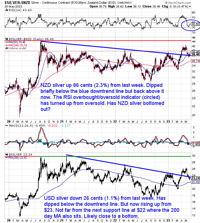 NZ Dollar Silver Chart