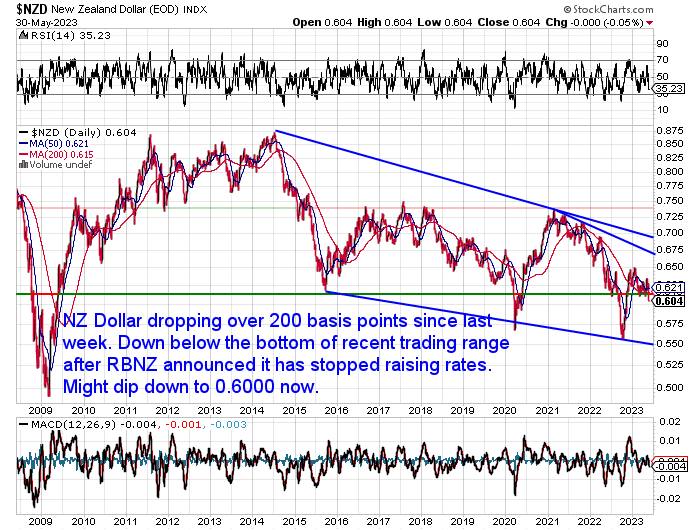 NZ Dollar Chart