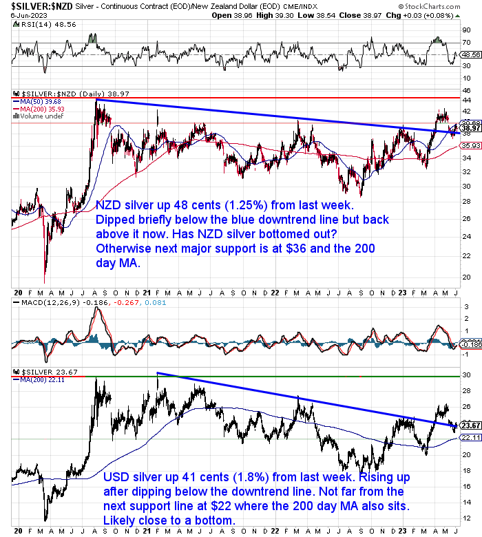 NZ Dollar Silver Chart