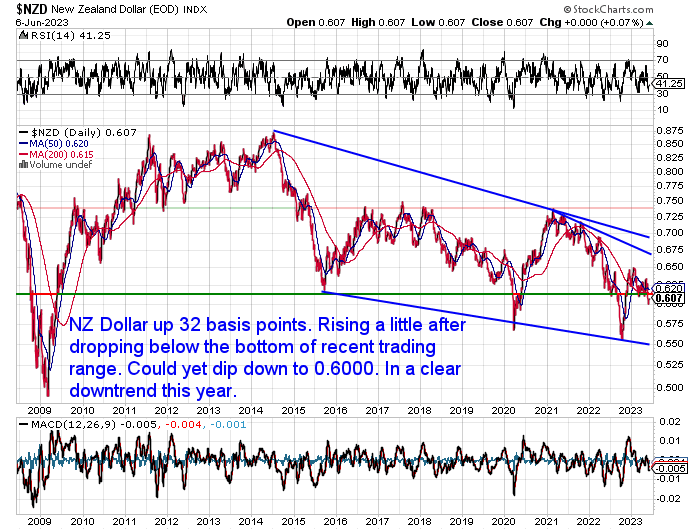 NZ Dollar Chart