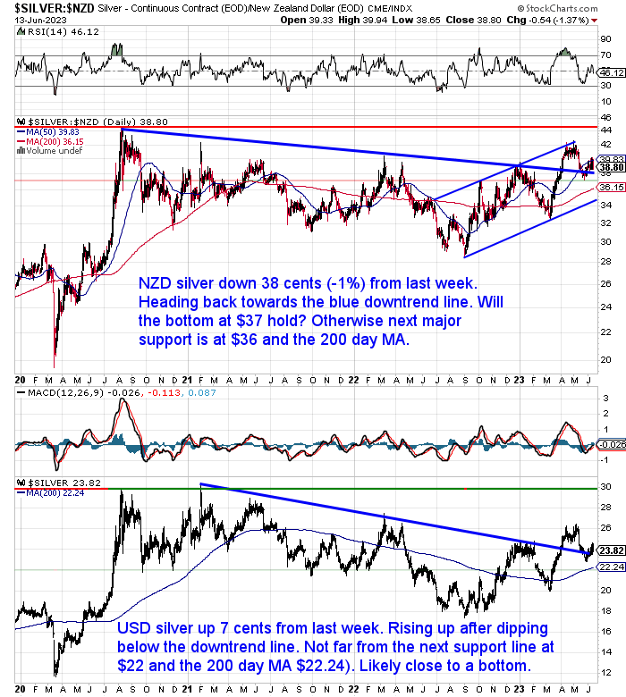 NZ Dollar Silver Chart