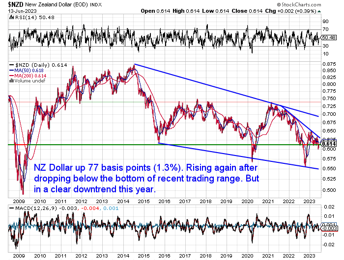 NZ Dollar Chart