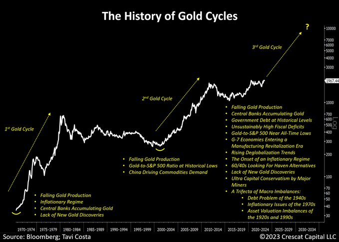 The-History-of-Gold-Cycles