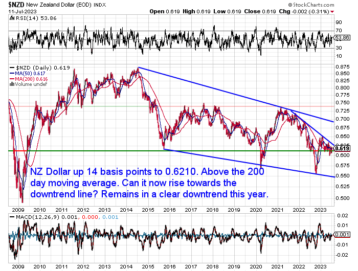 NZ Dollar Chart