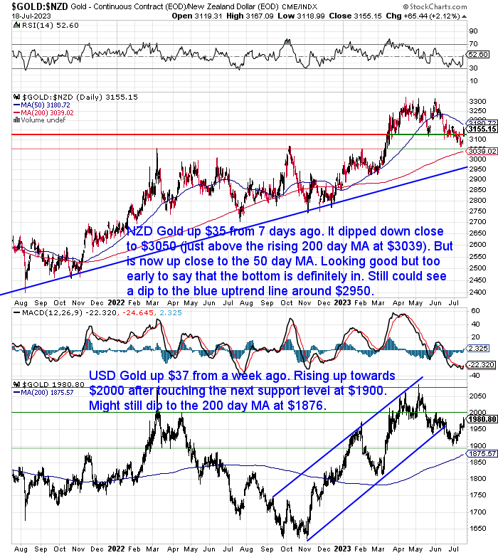 NZ Dollar Gold Chart