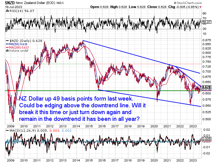 NZ Dollar Chart