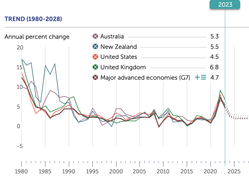 Inflation-rates-NZ-USA-AU-UK