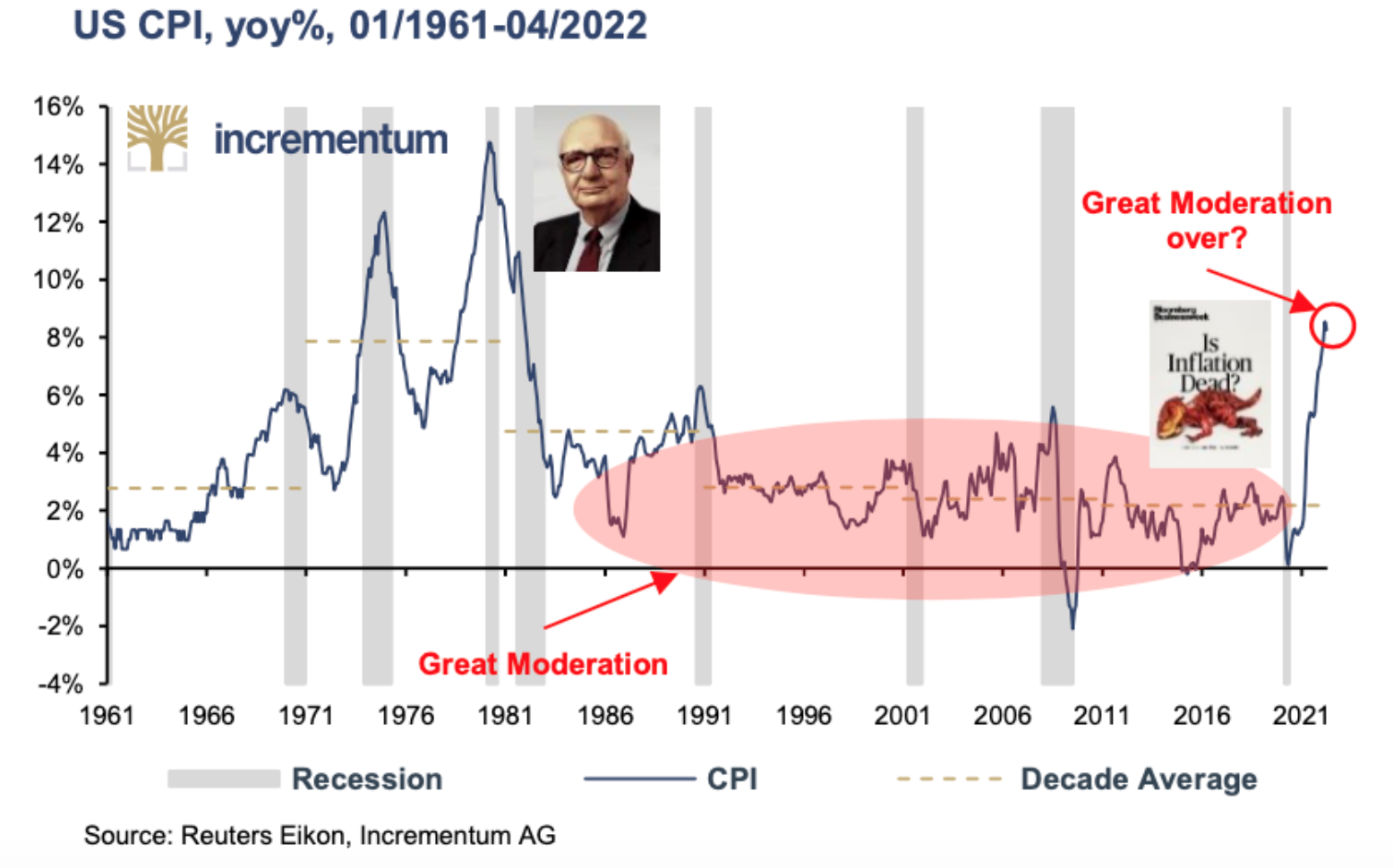 US-CPI-1961-2022