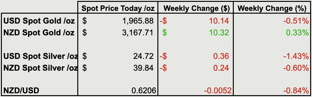 Change from last weeks gold and silver prices