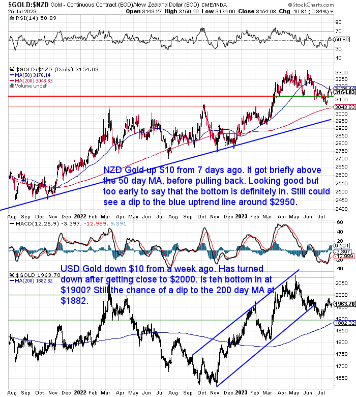 NZ Dollar Gold Chart