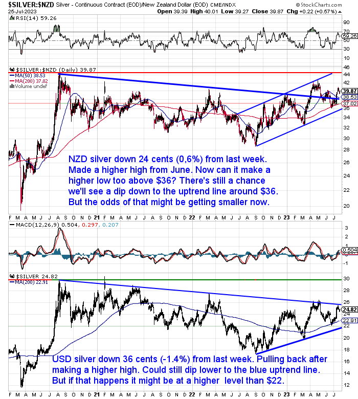 NZ Dollar Silver Chart