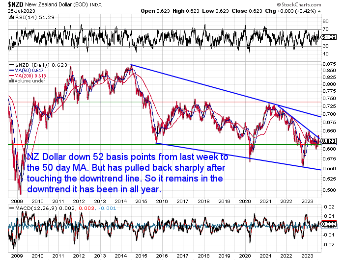 NZ Dollar Chart