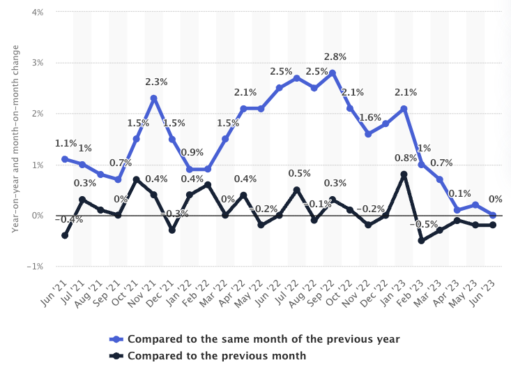 Monthly-inflation-rate-in-China-from-June-2021-to-June-2023