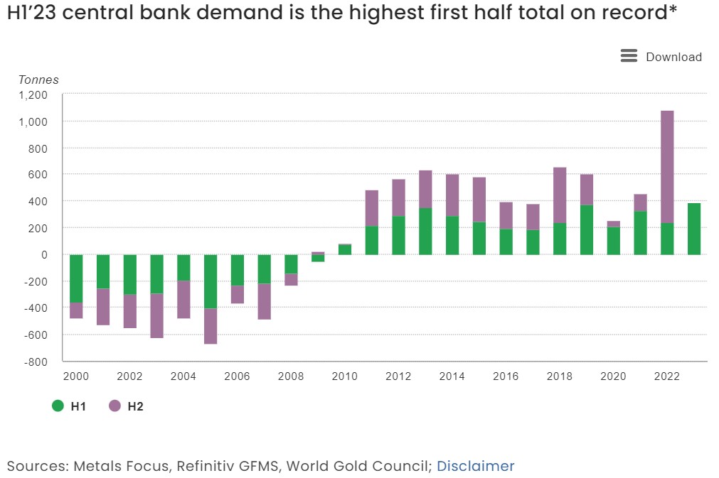 Record Central Bank Gold Purchases in First Half of 2023