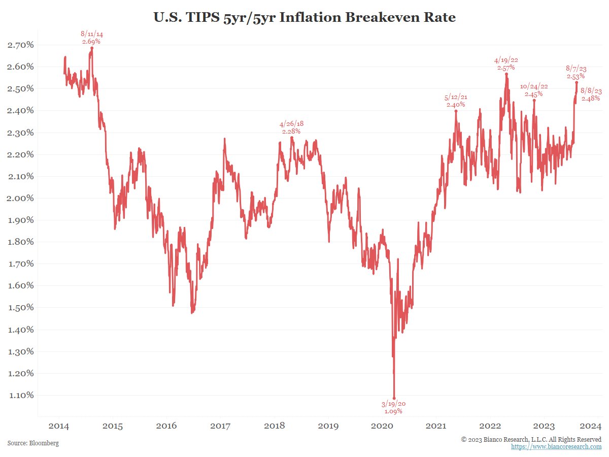 US-5-year-TIPS5-year-inflation-break-even-rate
