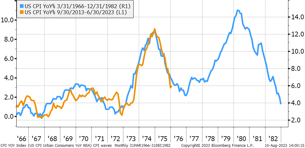 chart comparing US CPI from 1966 to 1982 with 2013 to 2023