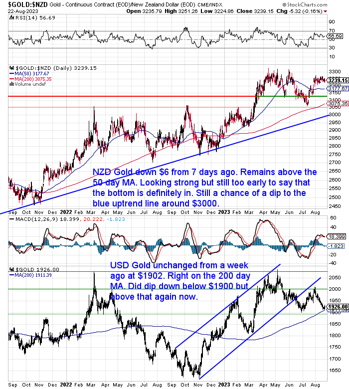 NZ Dollar Gold Chart