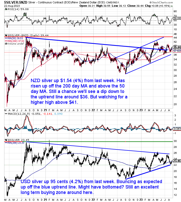 NZ Dollar Silver Chart