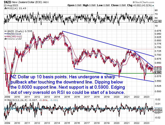 NZ Dollar Chart