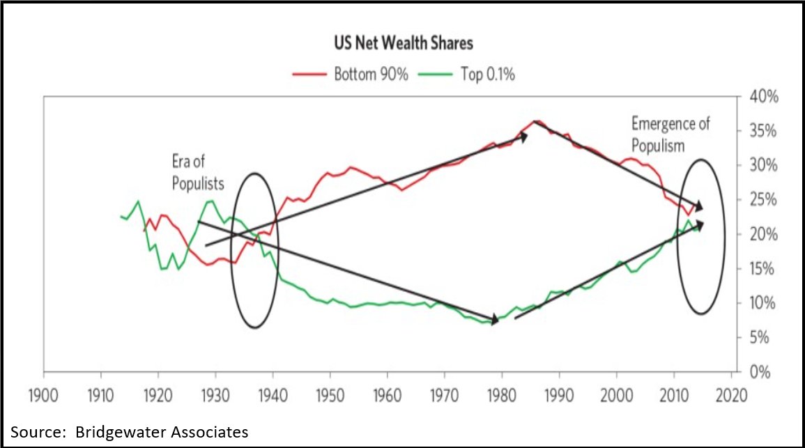 US-net-wealth-share-bottom90-vs-top-0.1
