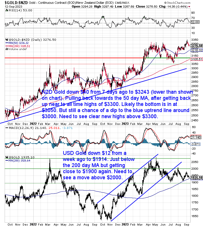 NZ Dollar Gold Chart