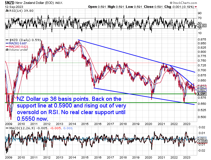 NZ Dollar Chart