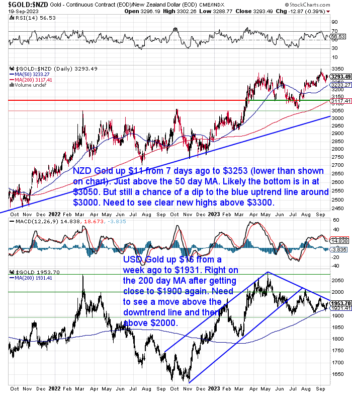 NZ Dollar Gold Chart