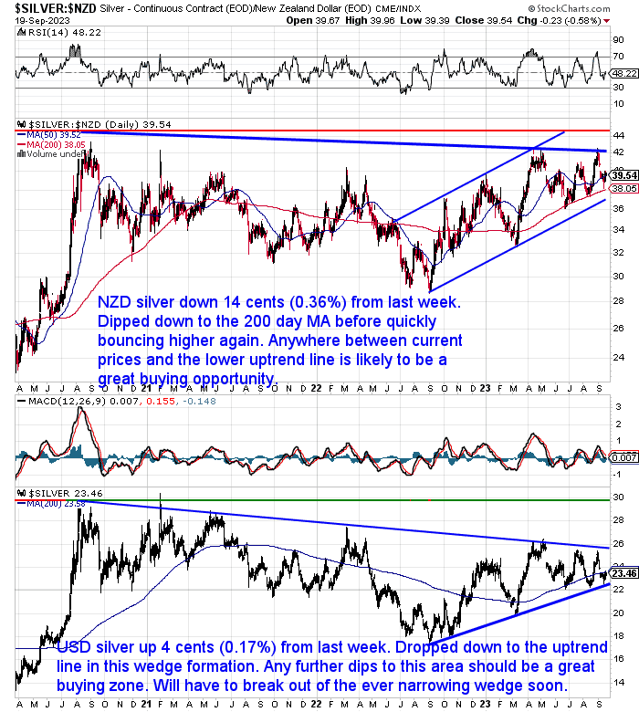 NZ Dollar Silver Chart