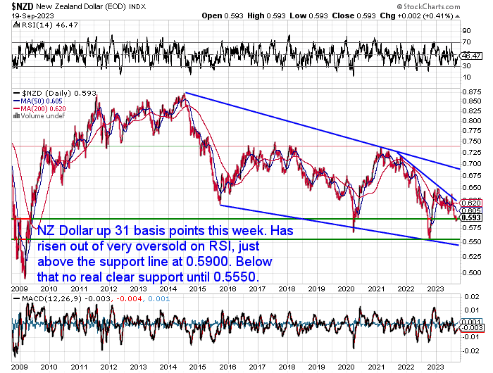 NZ Dollar Chart