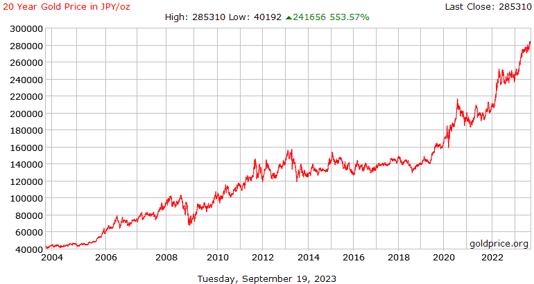 Gold in Yen Chart