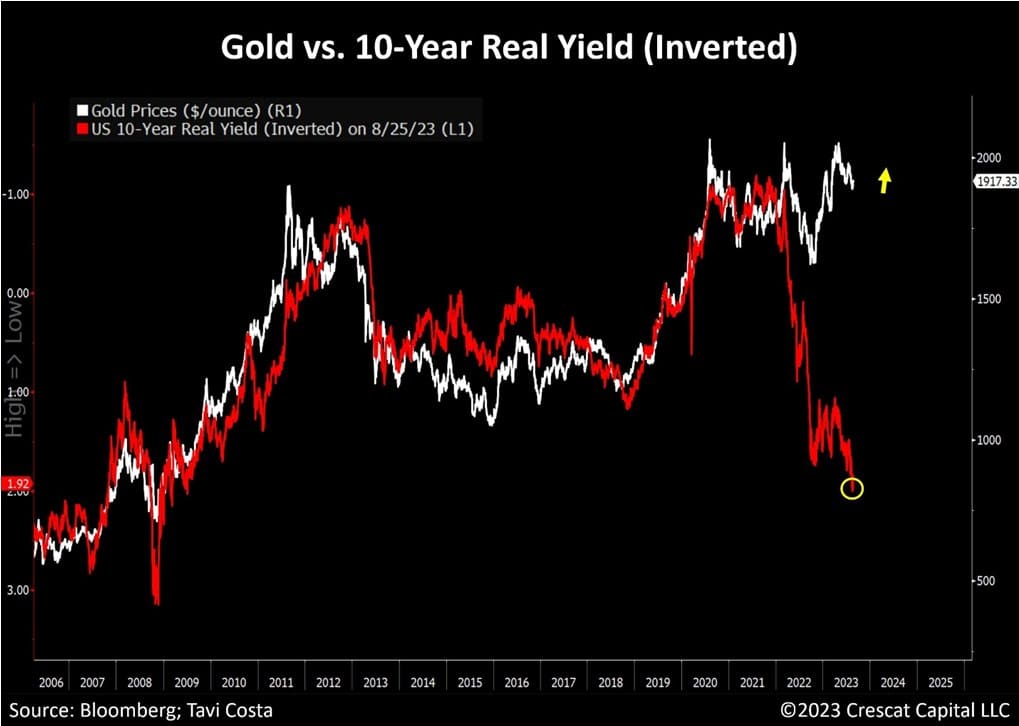 Gold-vs-Real-Yield
