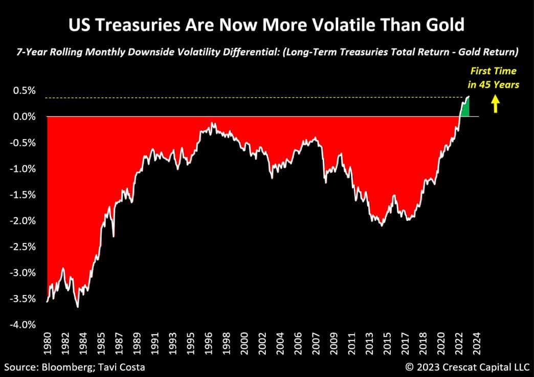 US-Treasuries-are-now-more-volatile-than-Gold
