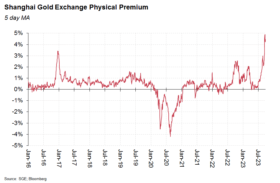 shanghai-gold-exchange-gold-premium