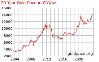 Chart of Gold priced in Yuan