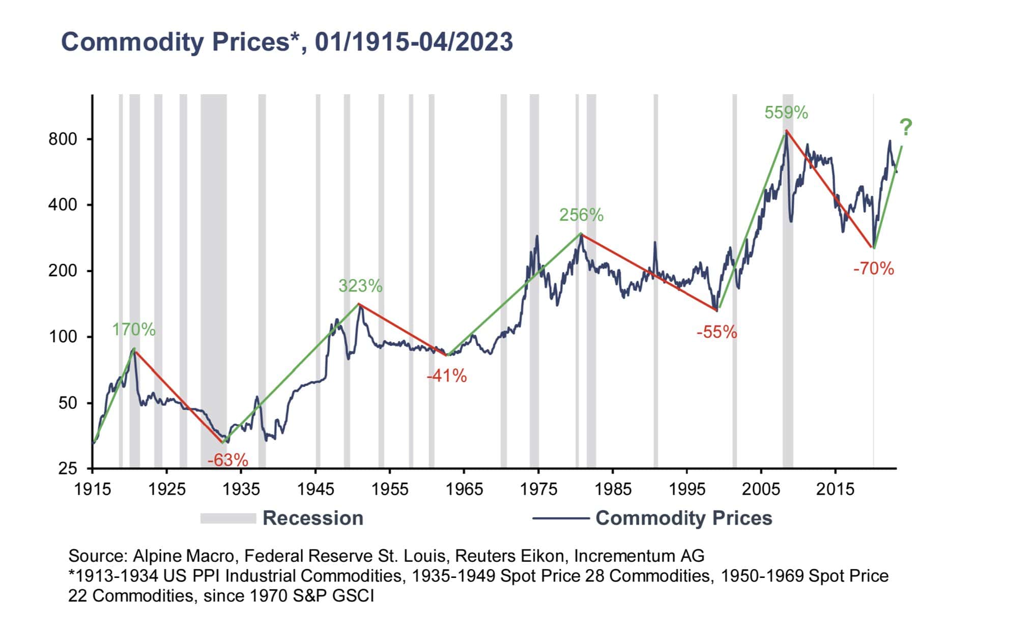 Commodity-price-cycles