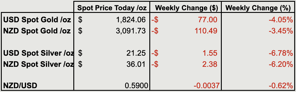 Change from last weeks gold and silver prices