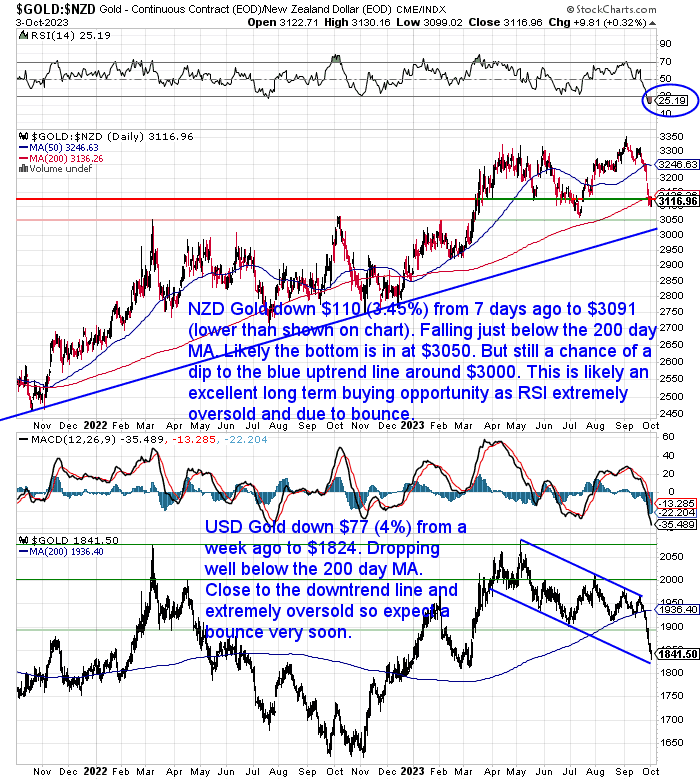 NZ Dollar Gold Chart