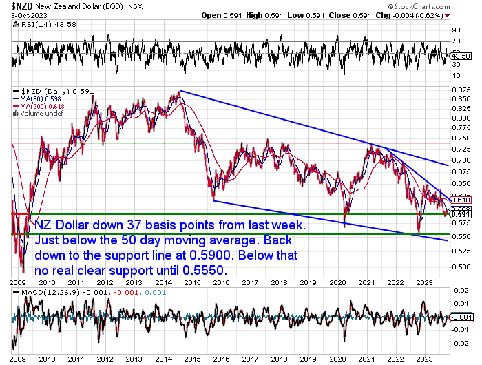 NZ Dollar Chart