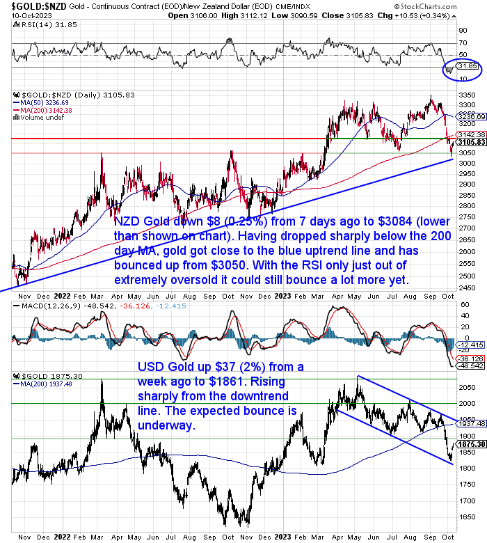 NZ Dollar Gold Chart