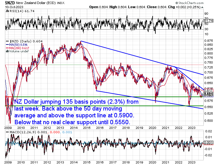 NZ Dollar Chart