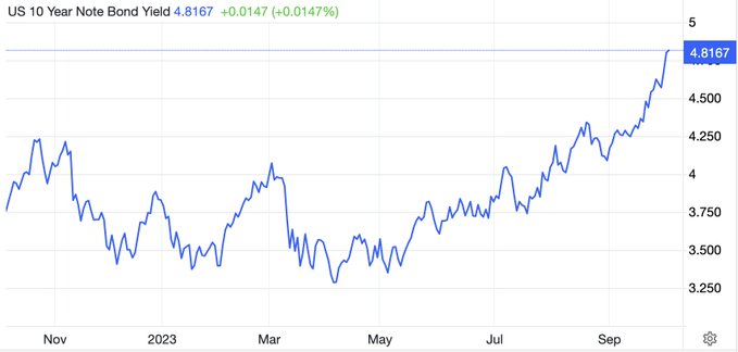 US-10-year-bond-yield-chart