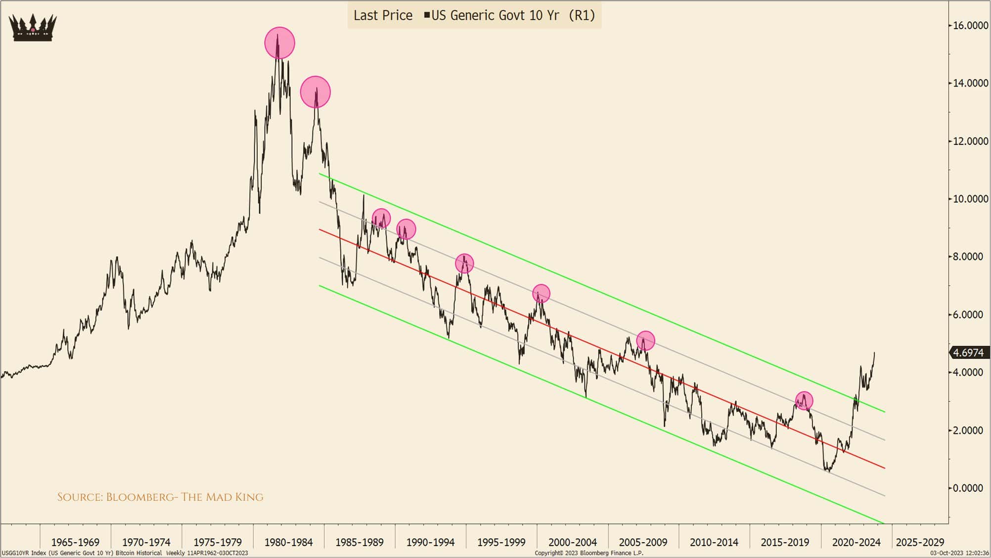 US-Govt-bond-10y-Yield