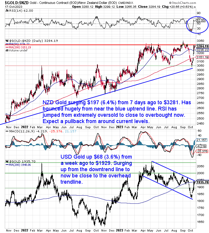 NZ Dollar Gold Chart