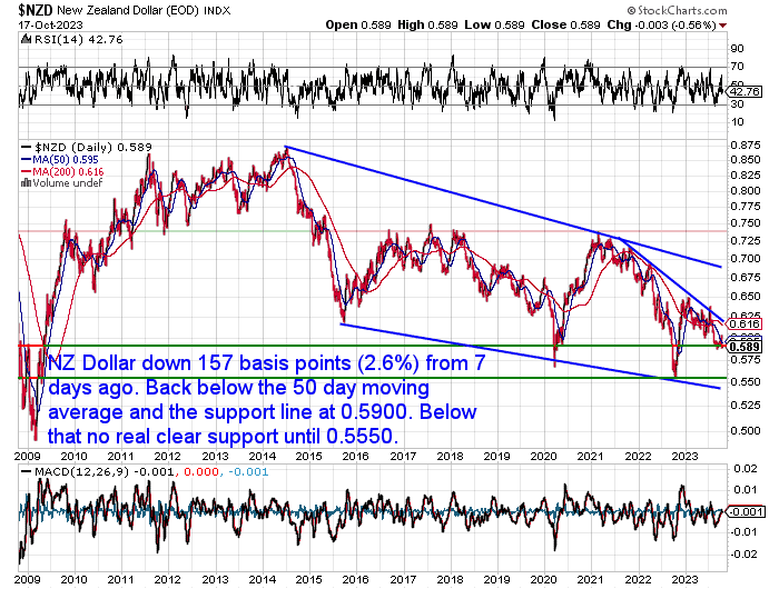 NZ Dollar Chart