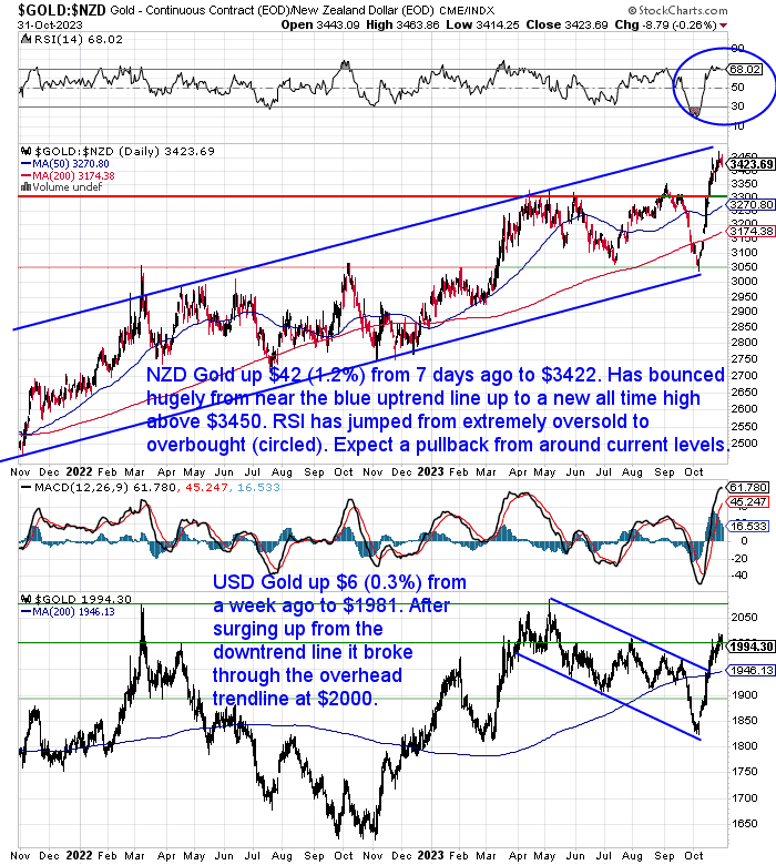 NZ Dollar Gold Chart