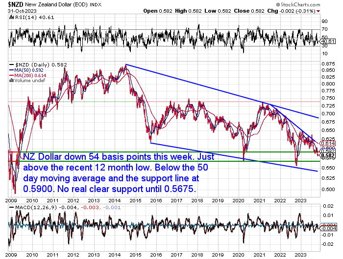 NZ Dollar Chart